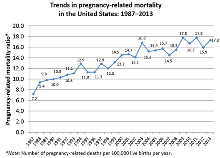 Trends in pregnancy-related mortality in the United States: 1987-2013